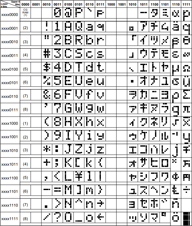 HD44780 Character LCD - character set