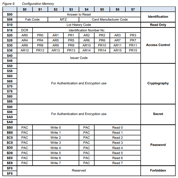 AT88SC EEPROM - configuration memory