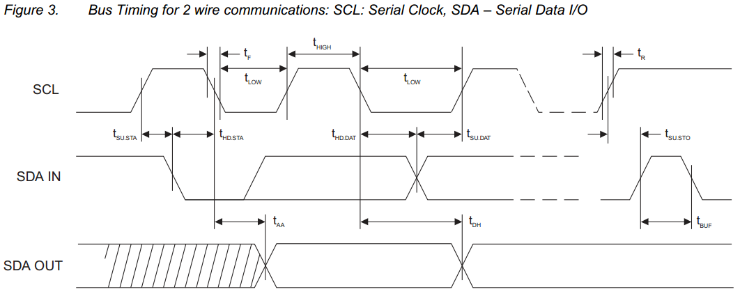 AT88SC EEPROM clock timing diagram